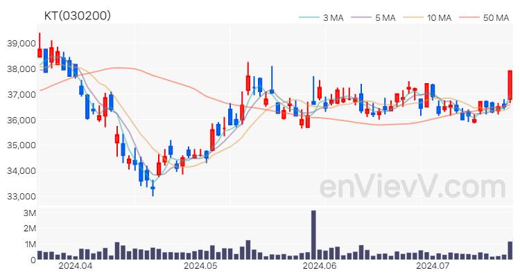 KT 주가 핵심 요약 분석과 주식 차트 2024.07.18