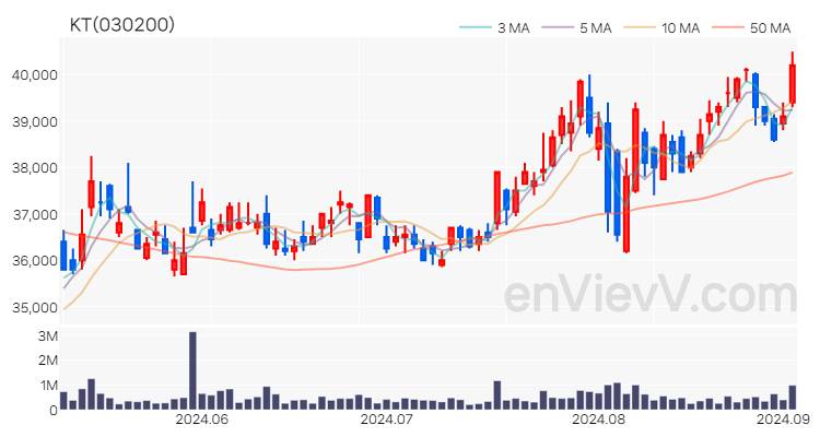 KT 주가 핵심 요약 분석과 주식 차트 2024.09.03