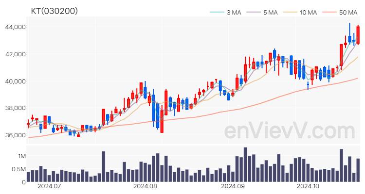 KT 주가 핵심 요약 분석과 주식 차트 2024.10.22