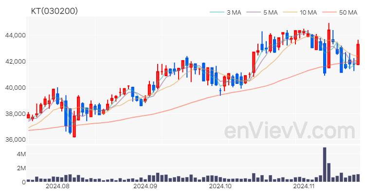 KT 주가 핵심 요약 분석과 주식 차트 2024.11.20