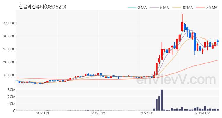 한글과컴퓨터 주가 핵심 요약 분석과 주식 차트 2024.02.13