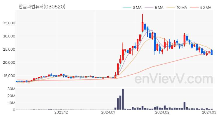 한글과컴퓨터 주가 차트 (2024.03.05)