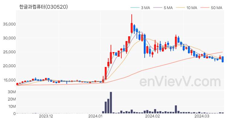 한글과컴퓨터 주가 차트 (2024.03.14)