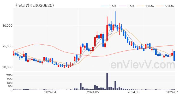 한글과컴퓨터 주가 차트 (2024.07.02)