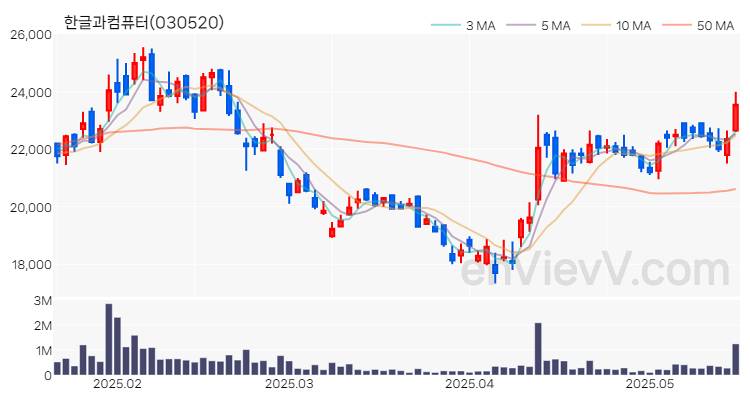 한글과컴퓨터 주가 핵심 요약 분석과 주식 차트 2025.05.20
