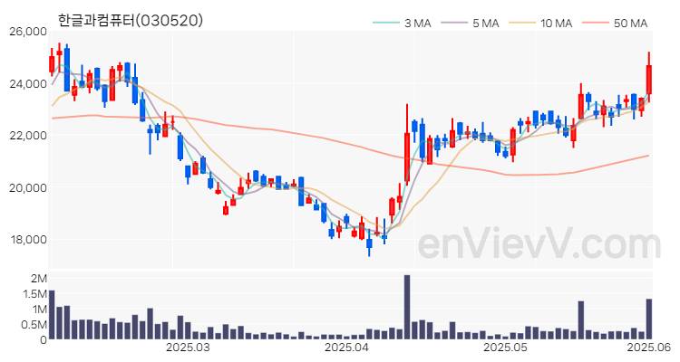 한글과컴퓨터 주가 차트 (2025.06.02)