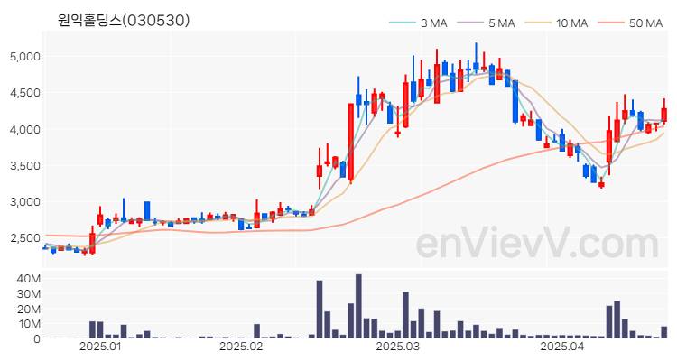 원익홀딩스 주가 차트 (2025.04.21)