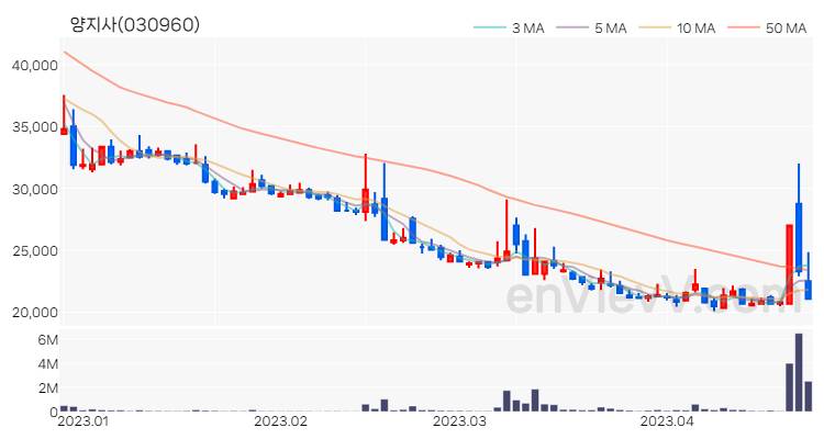 양지사 주가 핵심 요약 분석과 주식 차트 2023.04.24
