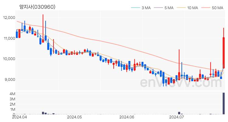 양지사 주가 핵심 요약 분석과 주식 차트 2024.07.25