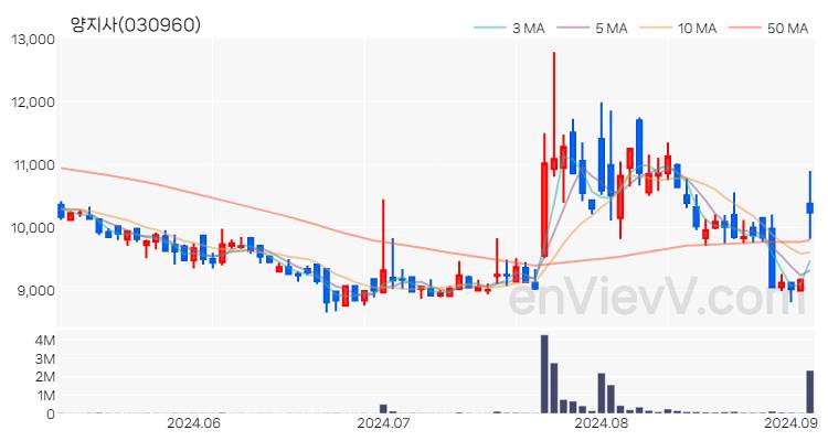 양지사 주가 핵심 요약 분석과 주식 차트 2024.09.04