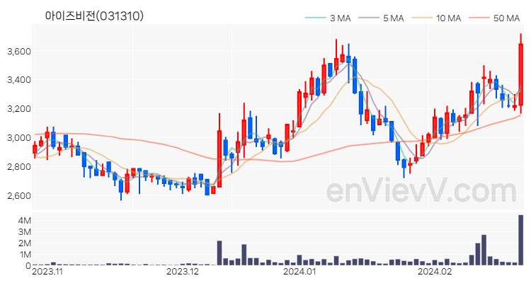 아이즈비전 주가 핵심 요약 분석과 주식 차트 2024.02.23