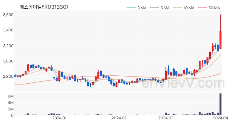 에스에이엠티 주가 핵심 요약 분석과 주식 차트 2024.04.02
