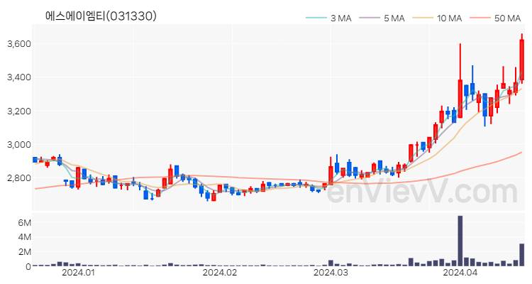 에스에이엠티 주가 핵심 요약 분석과 주식 차트 2024.04.17