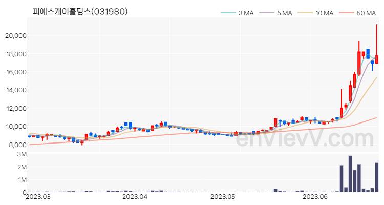 피에스케이홀딩스 주가 핵심 요약 분석과 주식 차트 2023.06.23