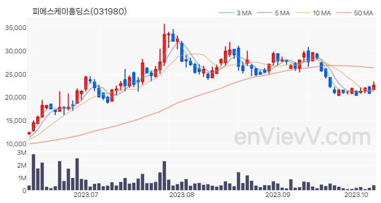 피에스케이홀딩스 주가 핵심 요약 분석과 주식 차트 2023.10.11