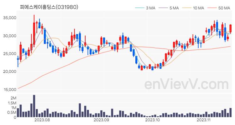 피에스케이홀딩스 주가 핵심 요약 분석과 주식 차트 2023.11.15