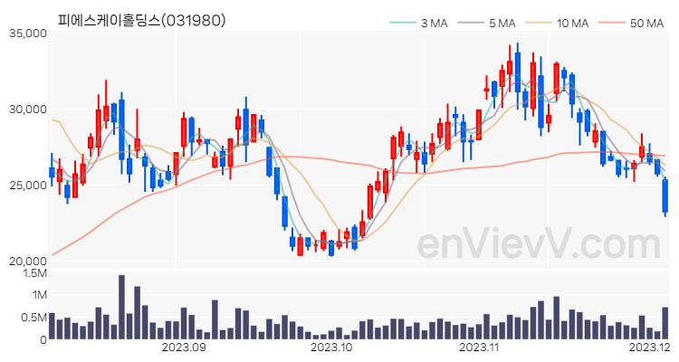 피에스케이홀딩스 주가 핵심 요약 분석과 주식 차트 2023.12.05