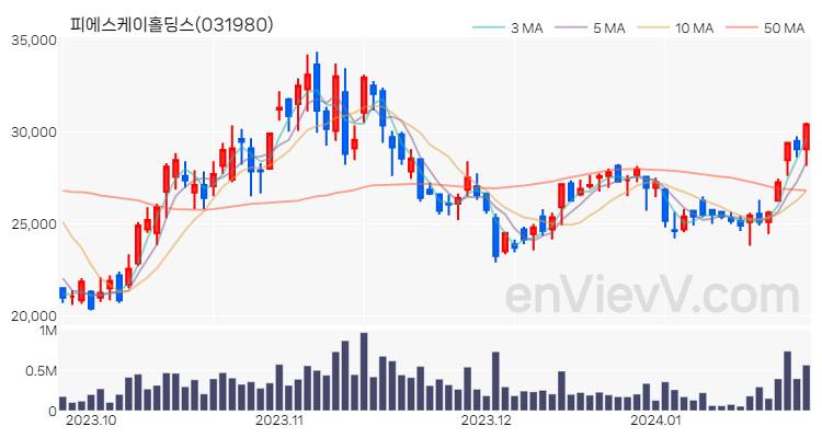 피에스케이홀딩스 주가 핵심 요약 분석과 주식 차트 2024.01.24