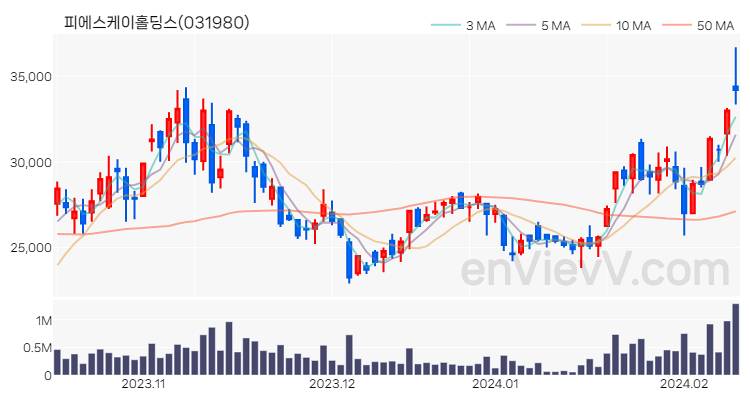 피에스케이홀딩스 주가 핵심 요약 분석과 주식 차트 2024.02.13