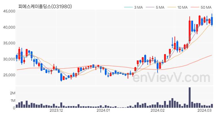 피에스케이홀딩스 주가 핵심 요약 분석과 주식 차트 2024.03.07