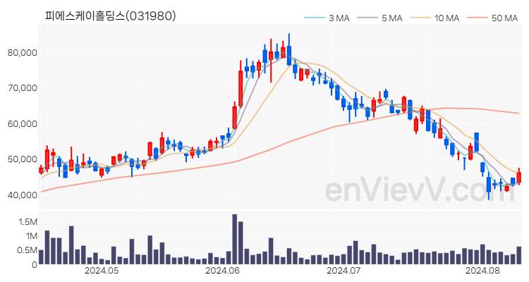 피에스케이홀딩스 주가 핵심 요약 분석과 주식 차트 2024.08.12