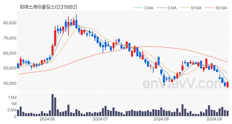 피에스케이홀딩스 주가 핵심 요약 분석과 주식 차트 2024.09.09