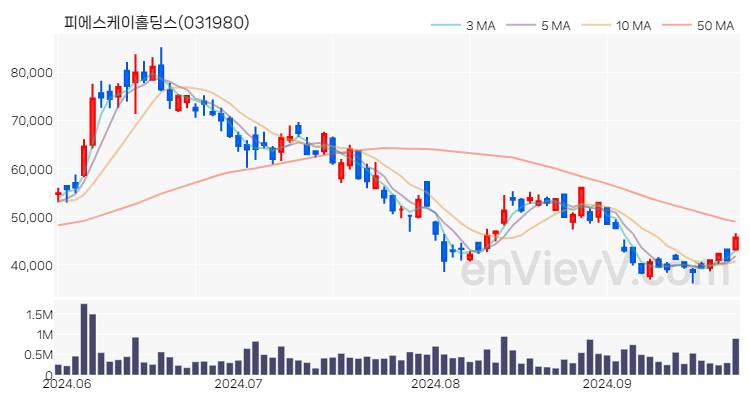 피에스케이홀딩스 주가 핵심 요약 분석과 주식 차트 2024.09.26