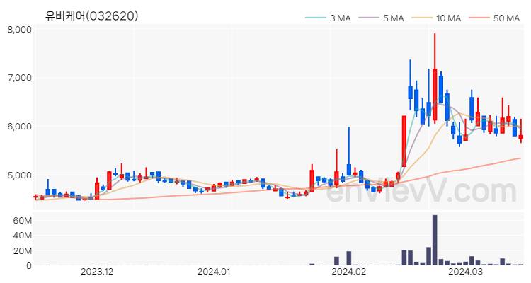 유비케어 주가 핵심 요약 분석과 주식 차트 2024.03.15