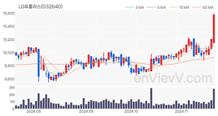 LG유플러스 주가 핵심 요약 분석과 주식 차트 2024.11.20