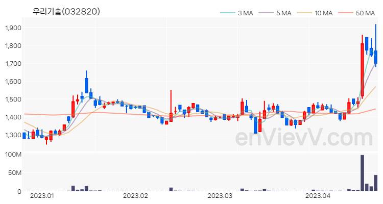 우리기술 주가 핵심 요약 분석과 주식 차트 2023.04.20