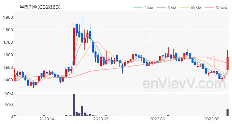 우리기술 주가 핵심 요약 분석과 주식 차트 2023.07.11