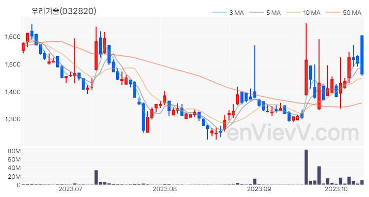 우리기술 주가 핵심 요약 분석과 주식 차트 2023.10.13