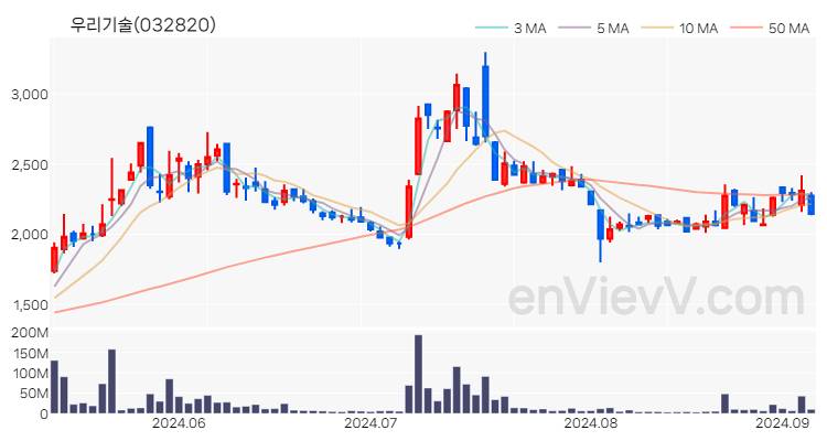 우리기술 주가 핵심 요약 분석과 주식 차트 2024.09.05