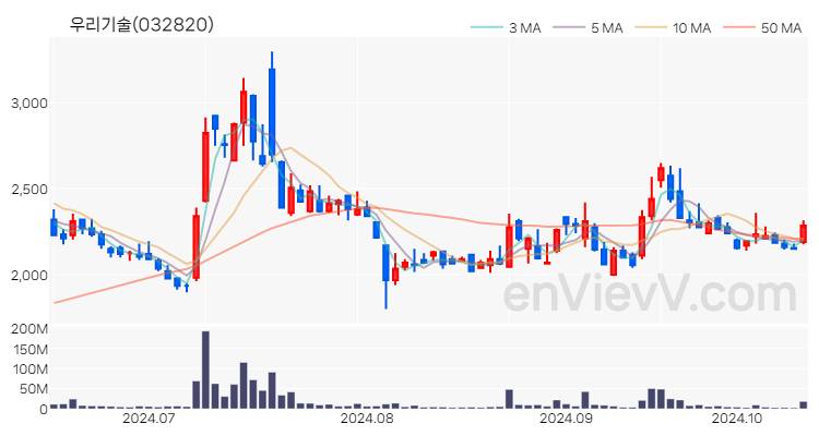 우리기술 주가 핵심 요약 분석과 주식 차트 2024.10.15