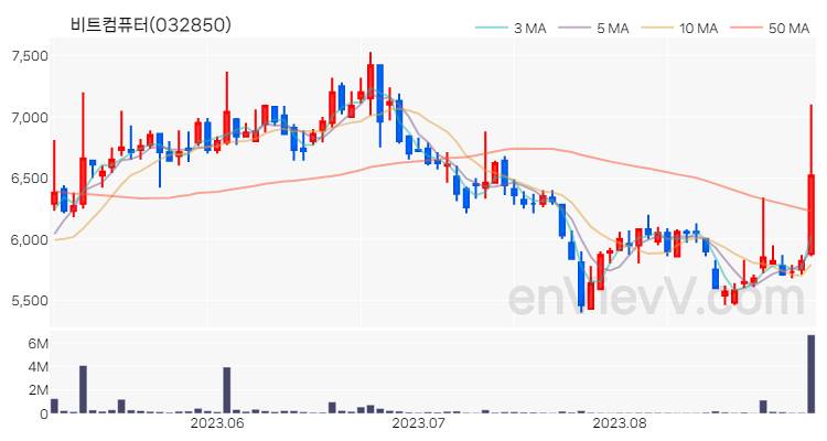 비트컴퓨터 주가 핵심 요약 분석과 주식 차트 2023.08.30