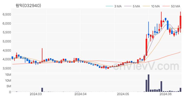 원익 주가 핵심 요약 분석과 주식 차트 2024.06.13