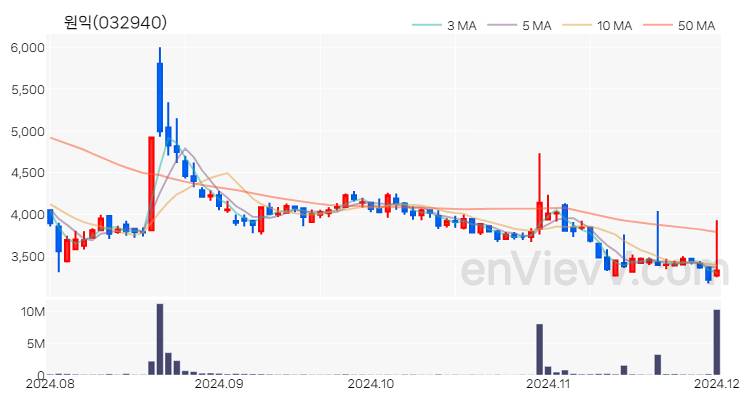원익 주가 핵심 요약 분석과 주식 차트 2024.12.02