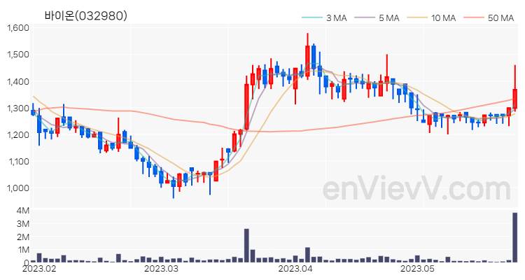 바이온 주가 핵심 요약 분석과 주식 차트 2023.05.25