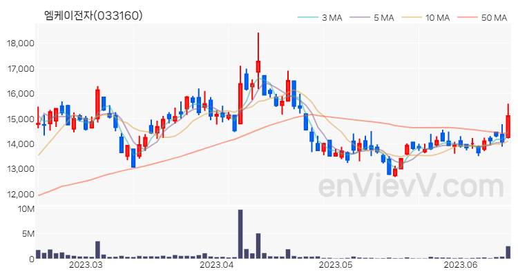 엠케이전자 주가 차트 (2023.06.15)