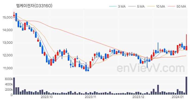 엠케이전자 주가 핵심 요약 분석과 주식 차트 2024.01.08