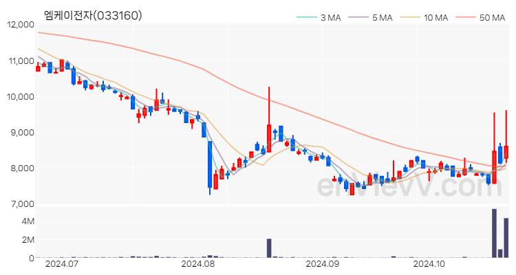 엠케이전자 주가 핵심 요약 분석과 주식 차트 2024.10.23