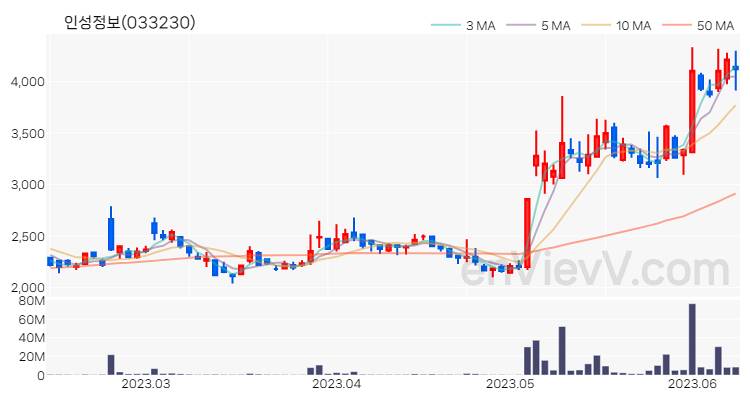 인성정보 주가 차트 (2023.06.12)