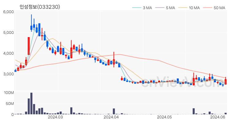 인성정보 주가 차트 (2024.06.07)