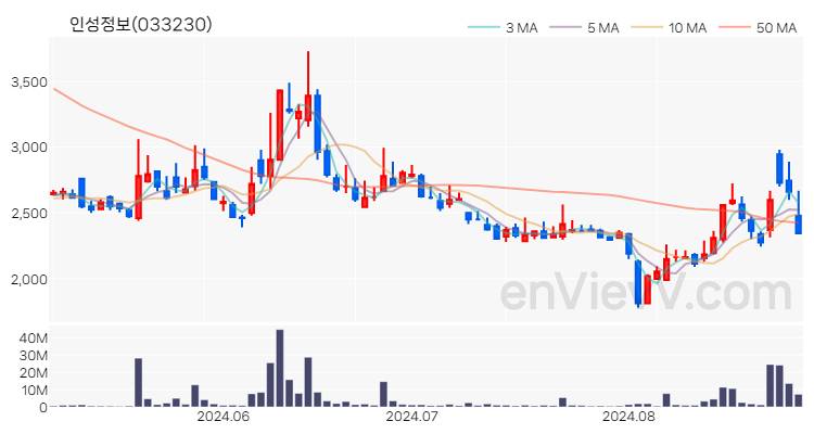 인성정보 주가 차트 (2024.08.29)