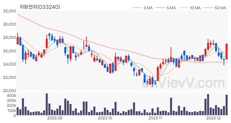 자화전자 주가 핵심 요약 분석과 주식 차트 2023.12.08