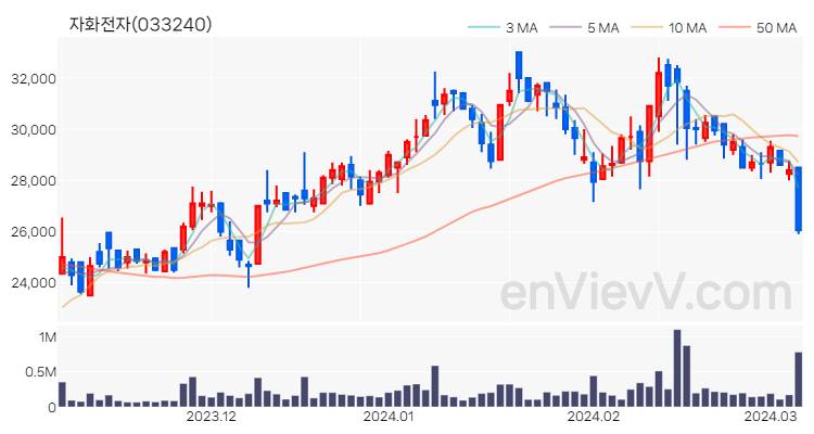 자화전자 주가 차트 (2024.03.07)