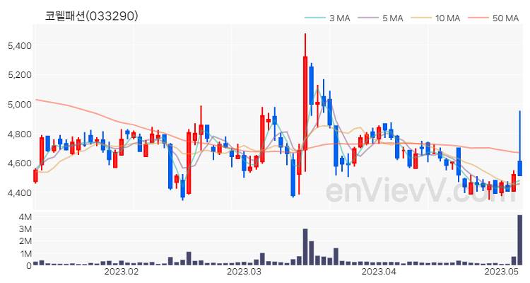 코웰패션 주가 핵심 요약 분석과 주식 차트 2023.05.08