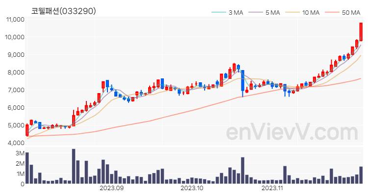 코웰패션 주가 차트 (2023.11.30)