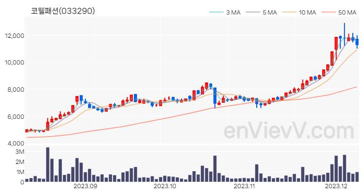 코웰패션 주가 차트 (2023.12.08)