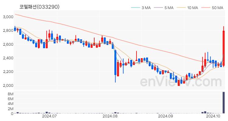 코웰패션 주가 차트 (2024.10.10)